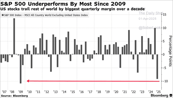 column Chart showing S&P 500 index minus the ACWI All country index returns from 2007 to march 2025