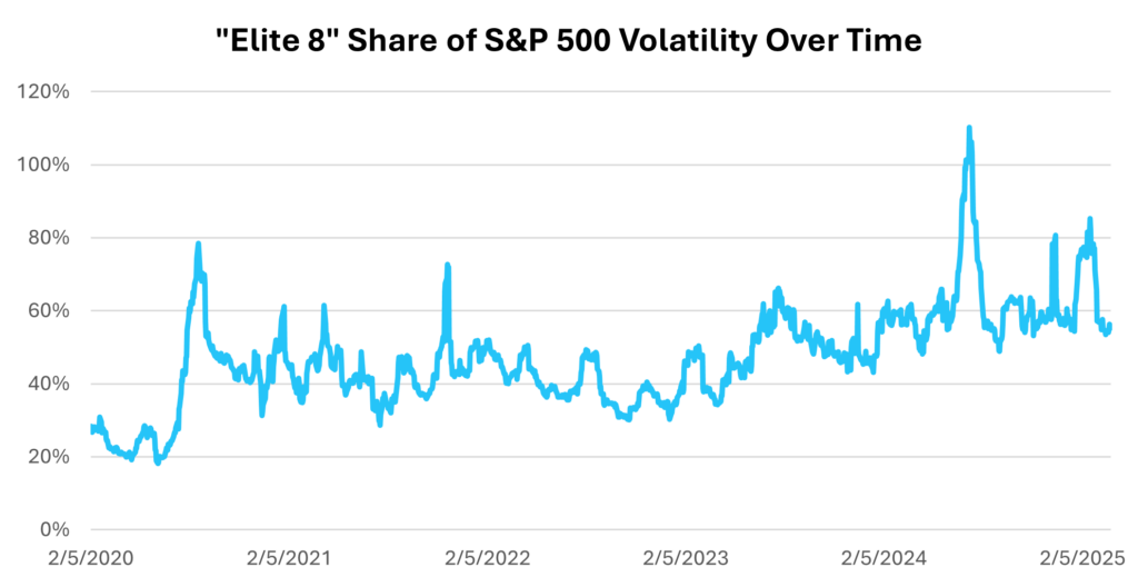 Elite 8 share of S&P 500 volatility over time 