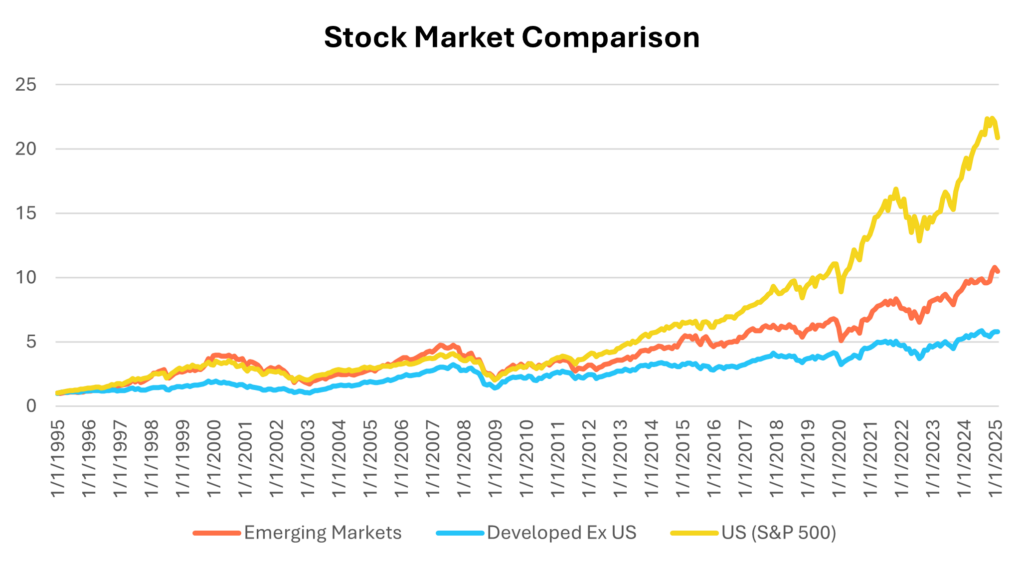 Stock Market Comparison