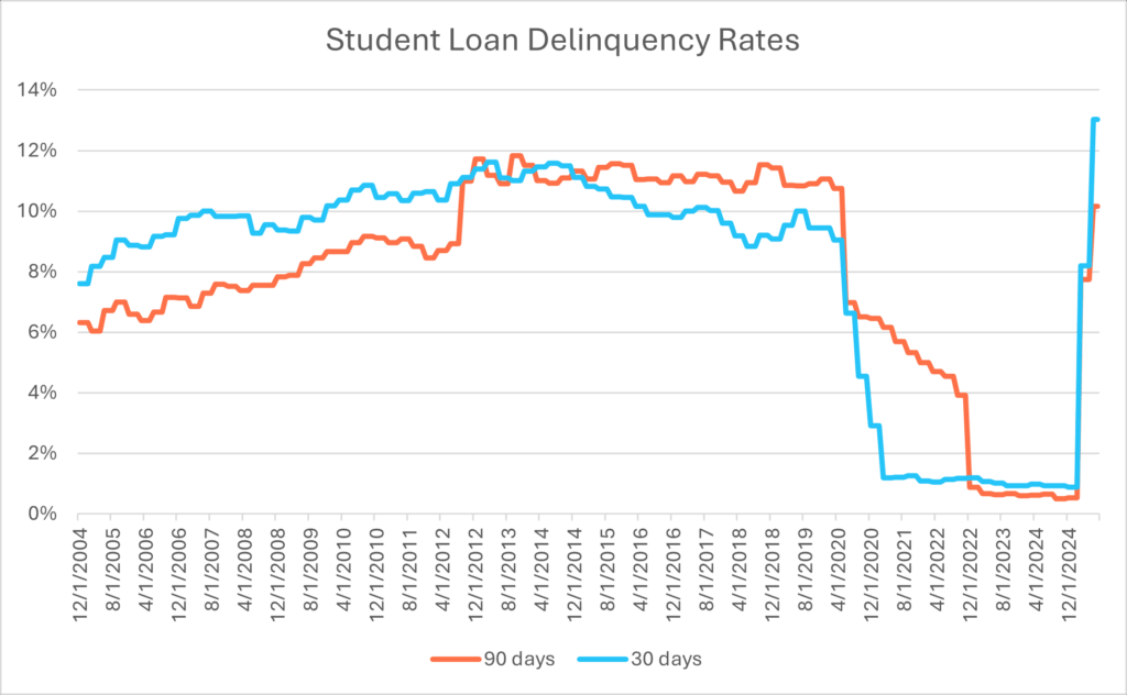 Line chart showing rising student loan delinquency rates as the pandemic-era pause ends.
